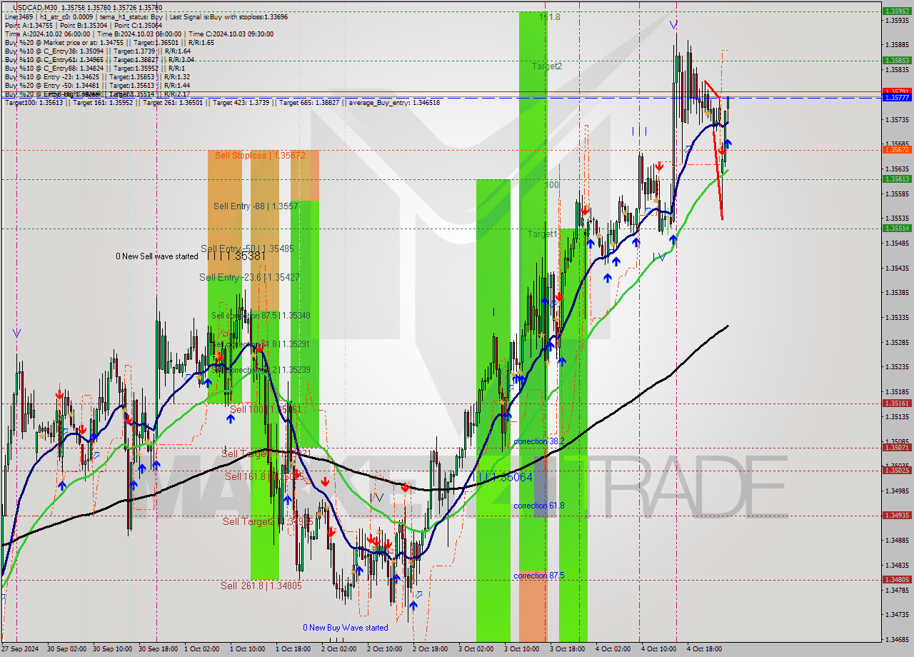 USDCAD M30 Signal