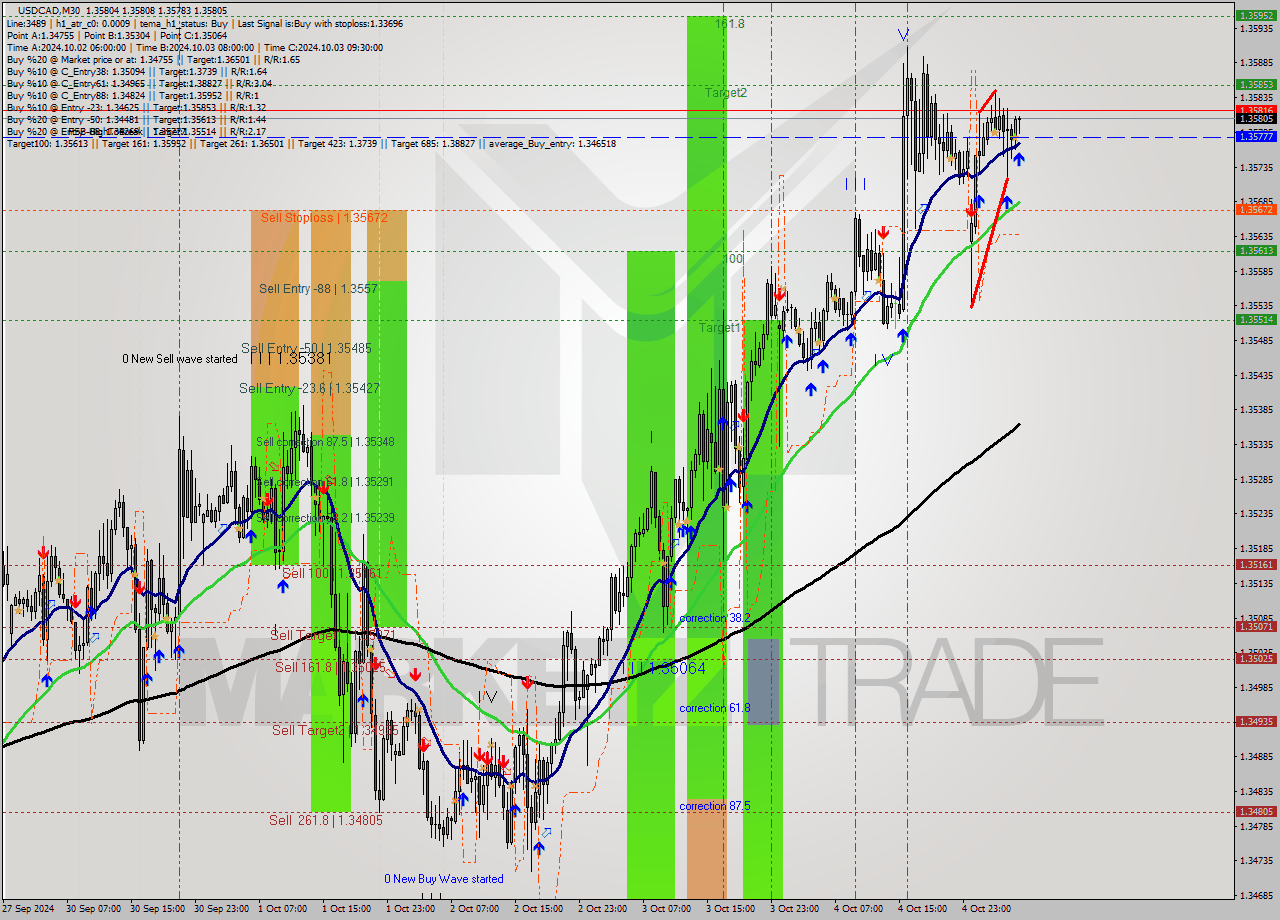 USDCAD M30 Signal