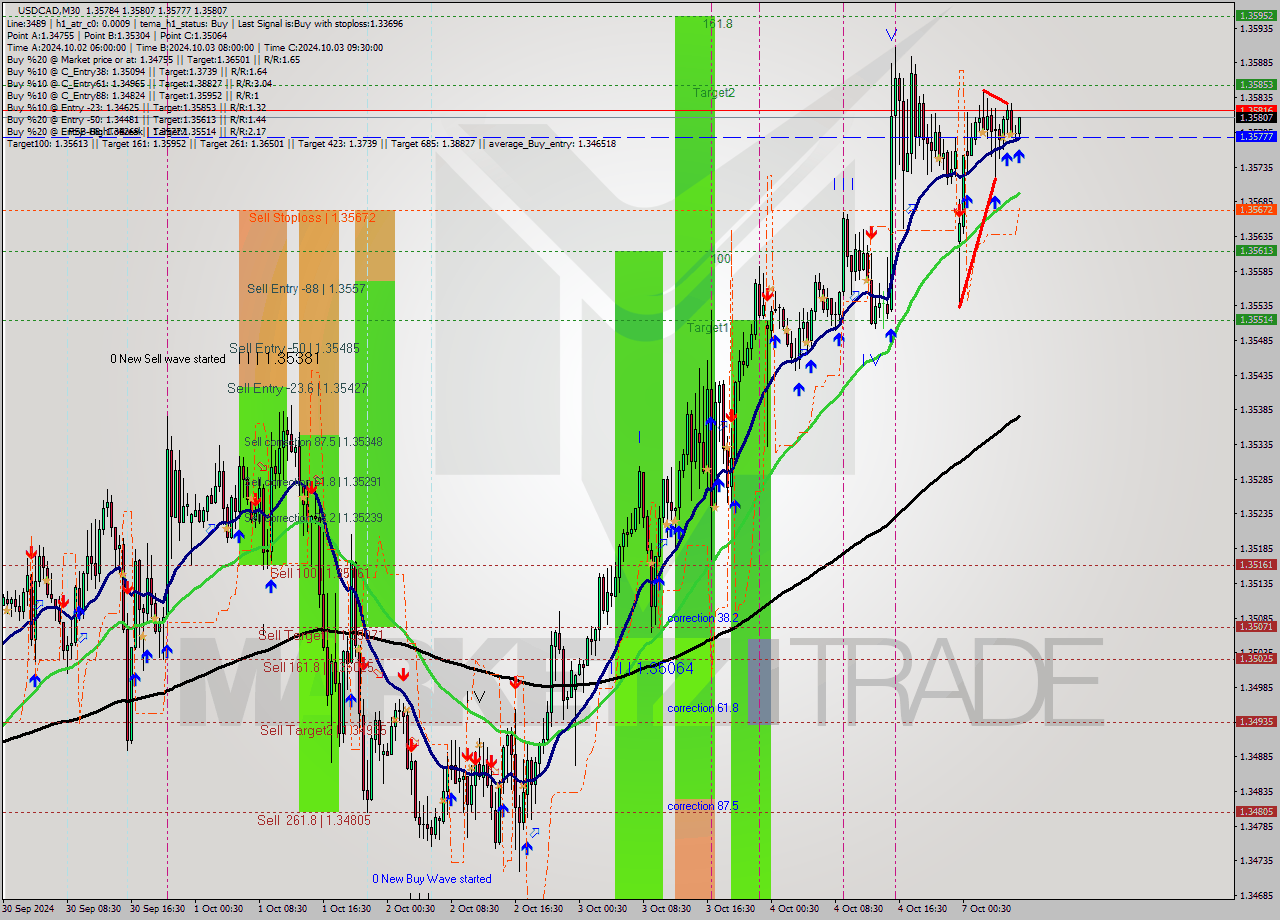 USDCAD M30 Signal