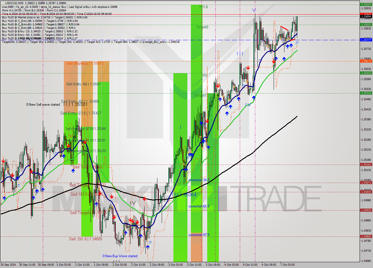 USDCAD M30 Signal