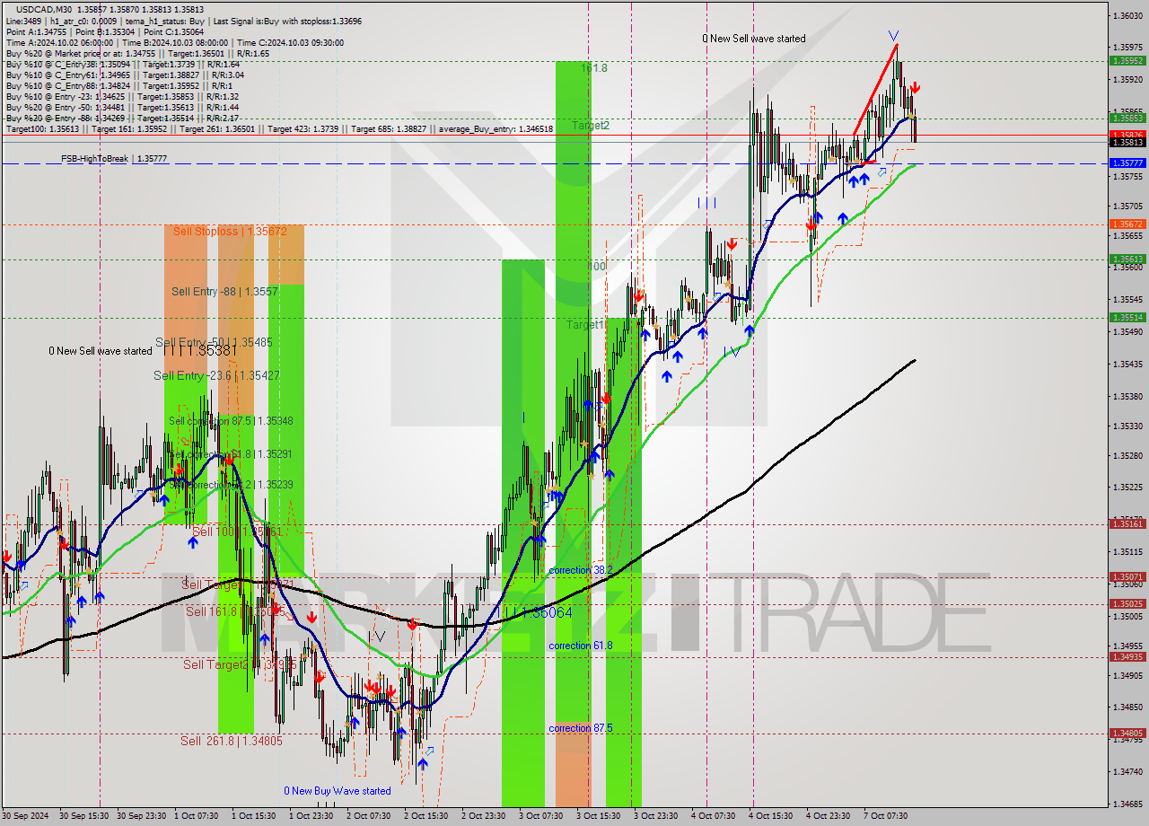 USDCAD M30 Signal