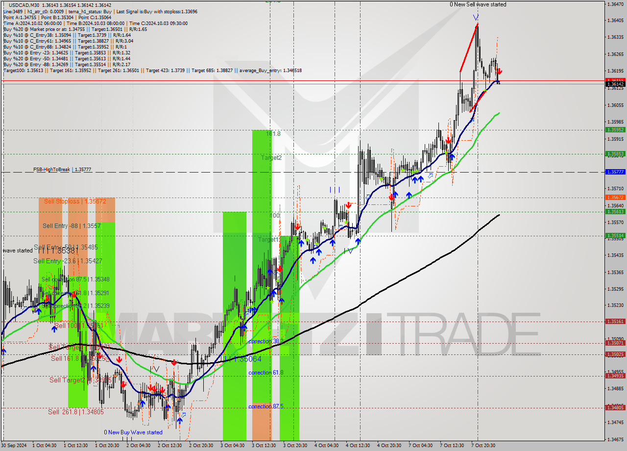 USDCAD M30 Signal