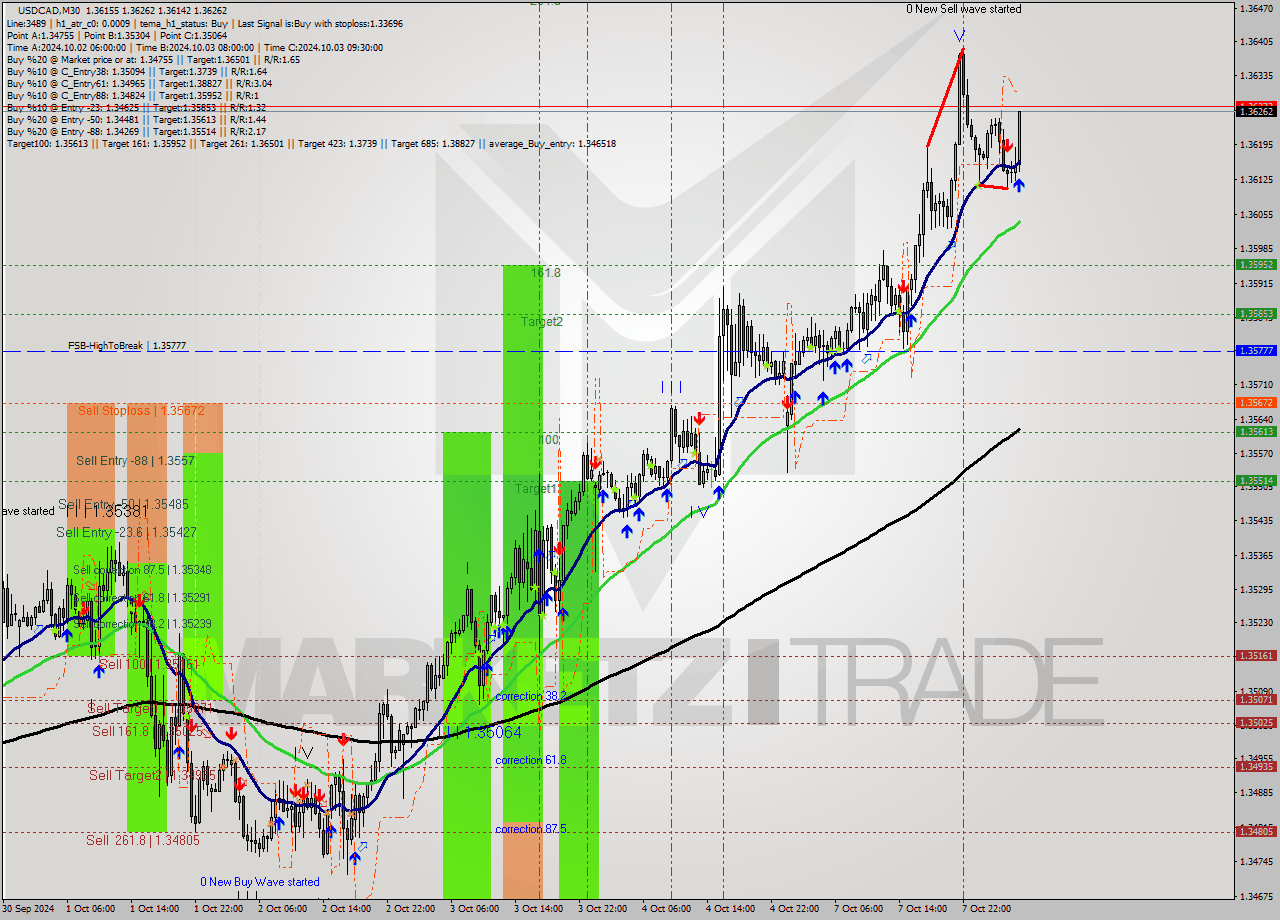 USDCAD M30 Signal