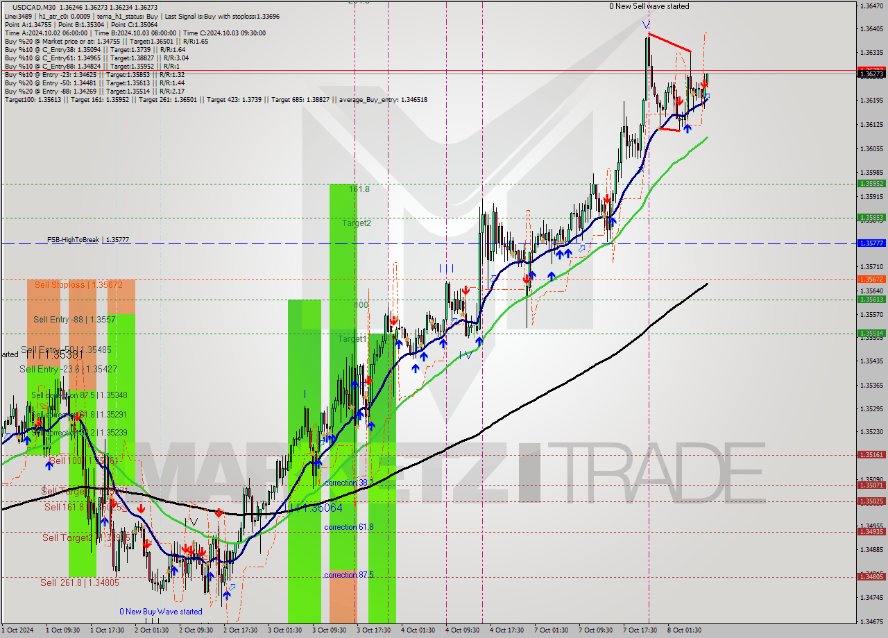 USDCAD M30 Signal