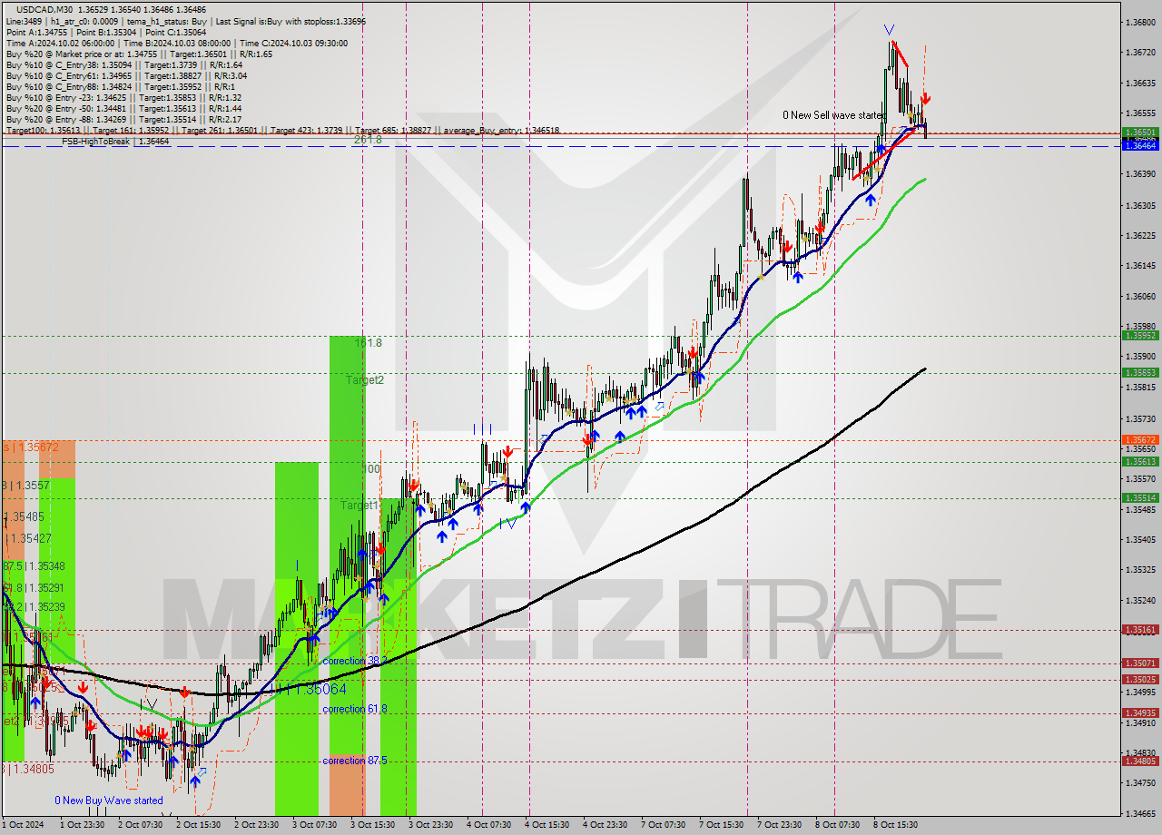 USDCAD M30 Signal