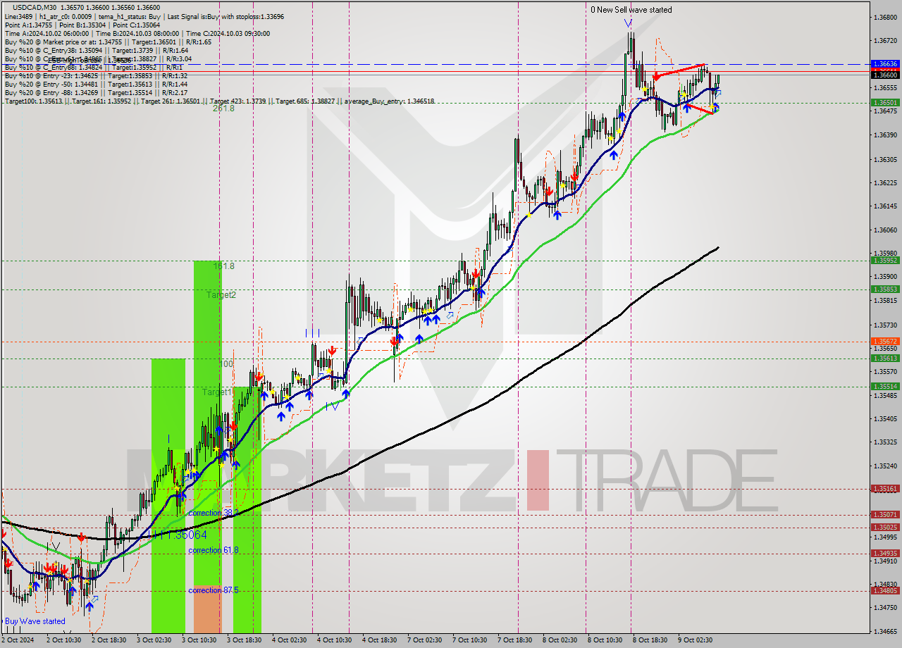 USDCAD M30 Signal