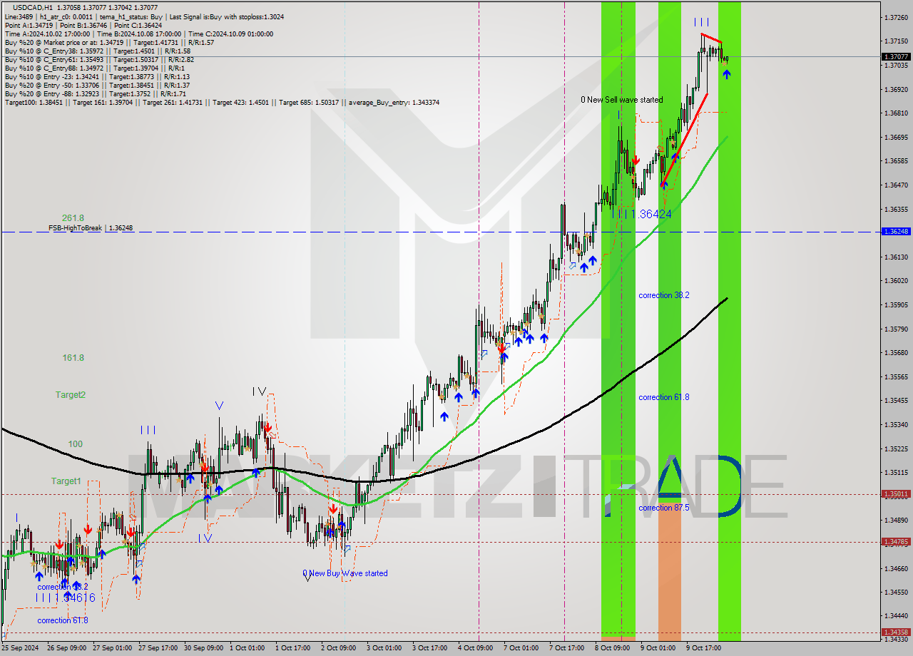 USDCAD MultiTimeframe analysis at date 2024.10.10 07:16