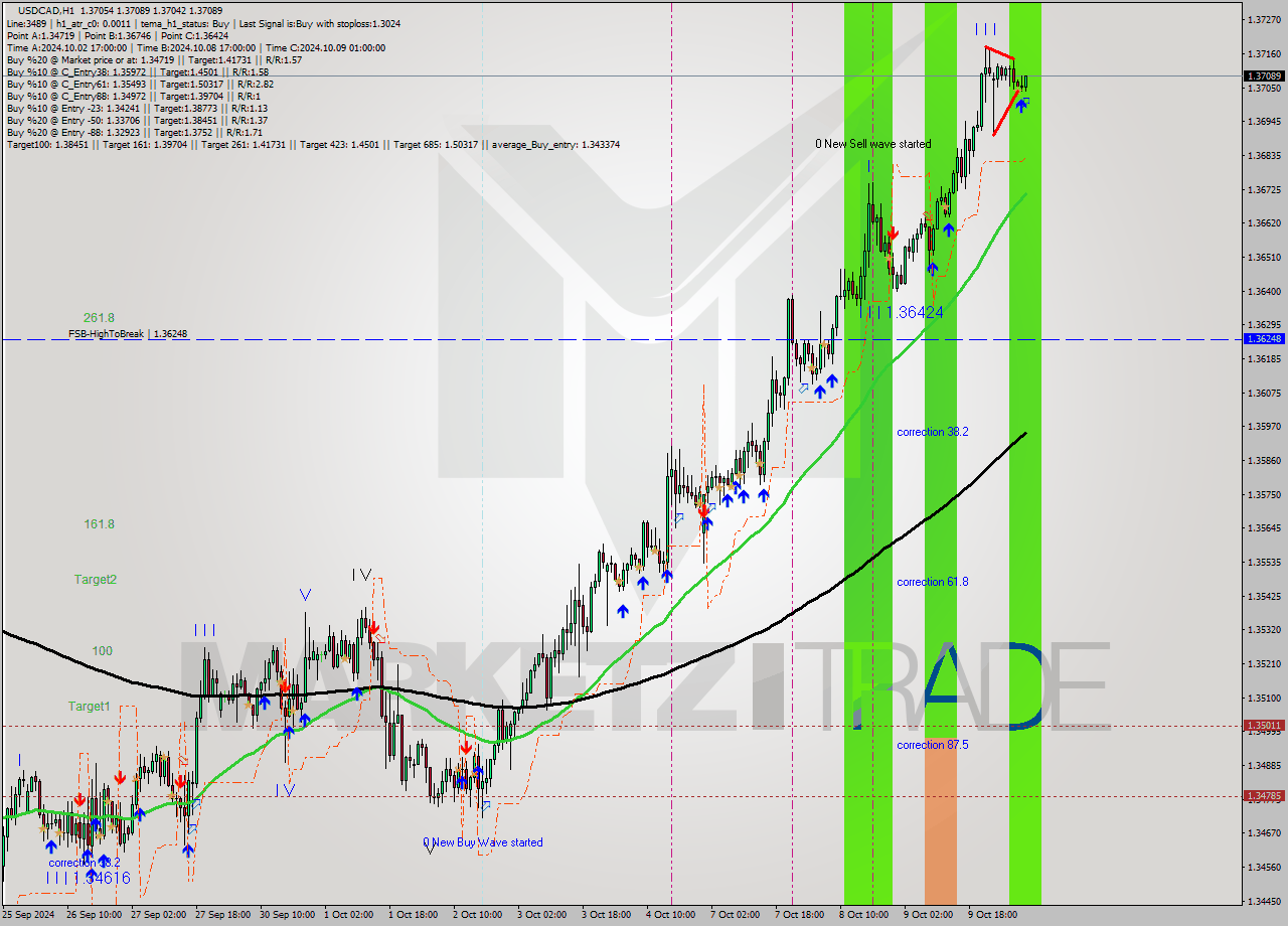 USDCAD MultiTimeframe analysis at date 2024.10.10 08:18