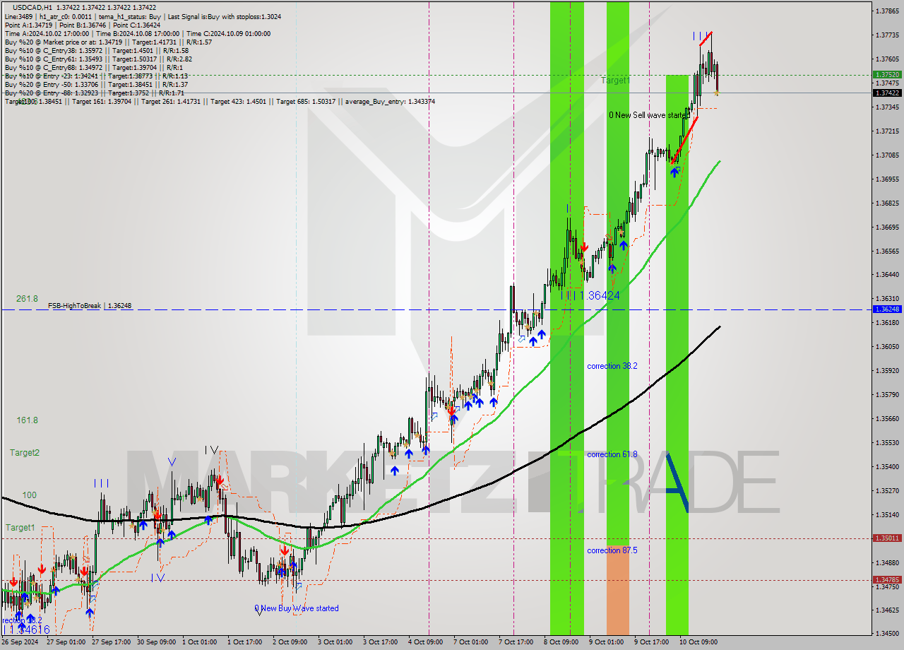 USDCAD MultiTimeframe analysis at date 2024.10.13 00:41