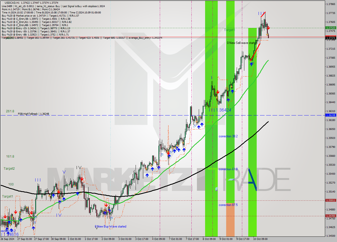 USDCAD MultiTimeframe analysis at date 2024.10.10 23:58