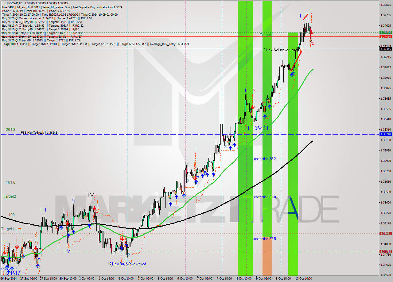 USDCAD MultiTimeframe analysis at date 2024.10.11 00:00