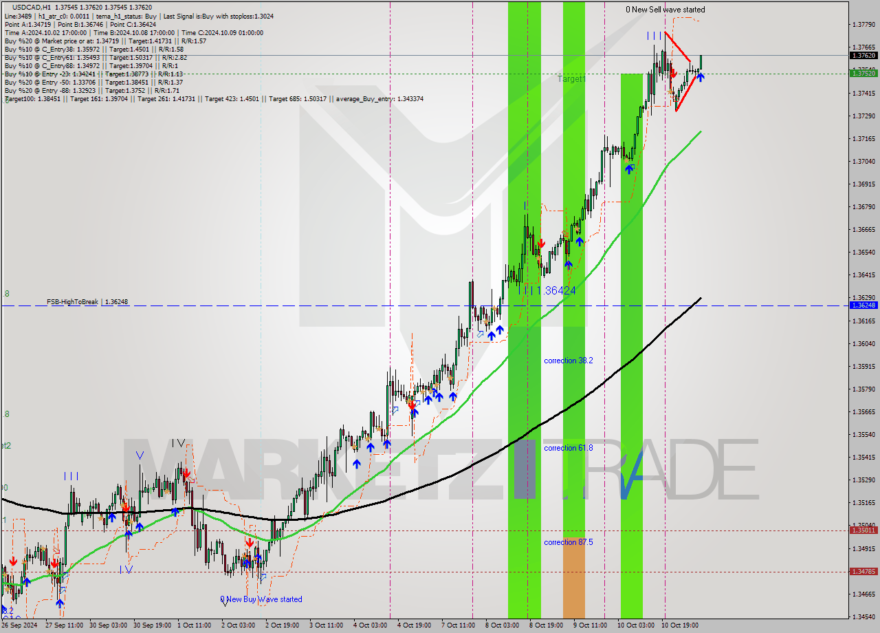 USDCAD MultiTimeframe analysis at date 2024.10.11 09:35