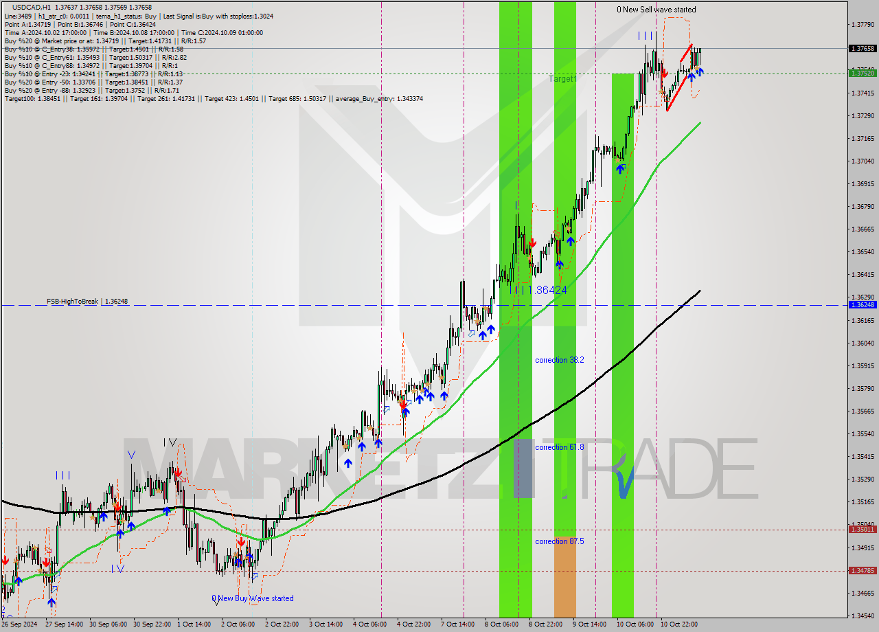 USDCAD MultiTimeframe analysis at date 2024.10.11 12:47