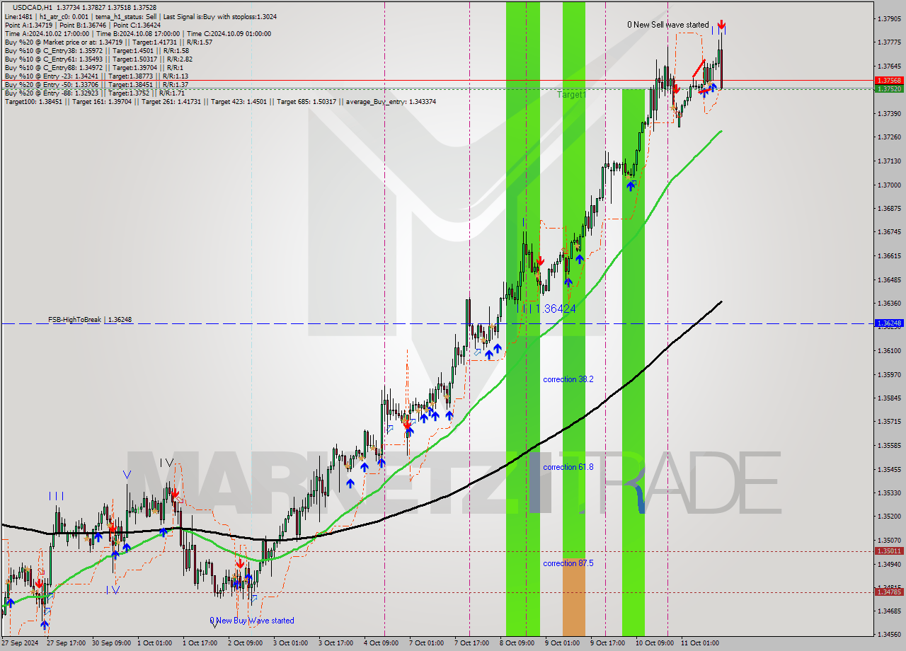 USDCAD MultiTimeframe analysis at date 2024.10.11 15:30