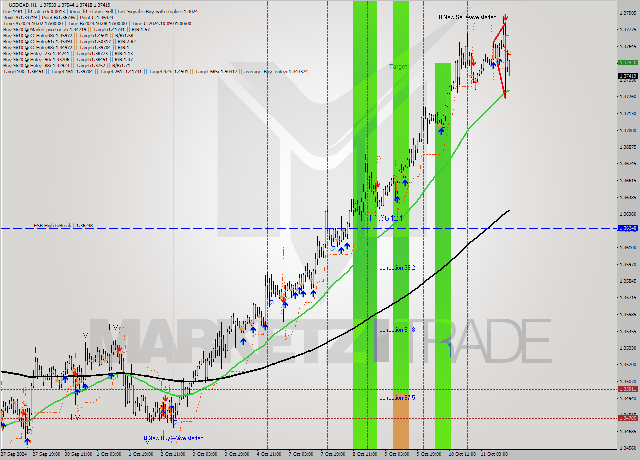 USDCAD MultiTimeframe analysis at date 2024.10.11 17:21