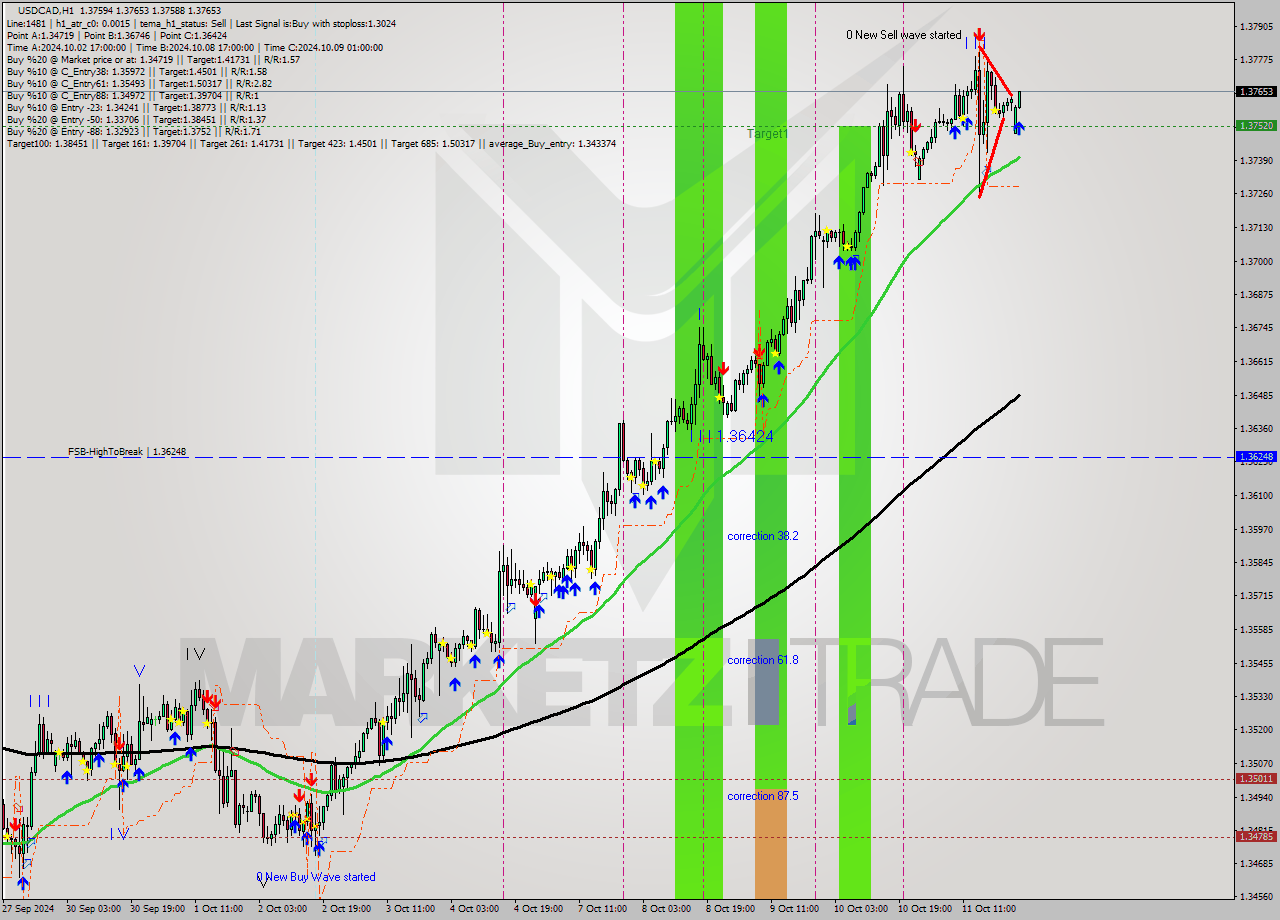 USDCAD MultiTimeframe analysis at date 2024.10.14 01:00