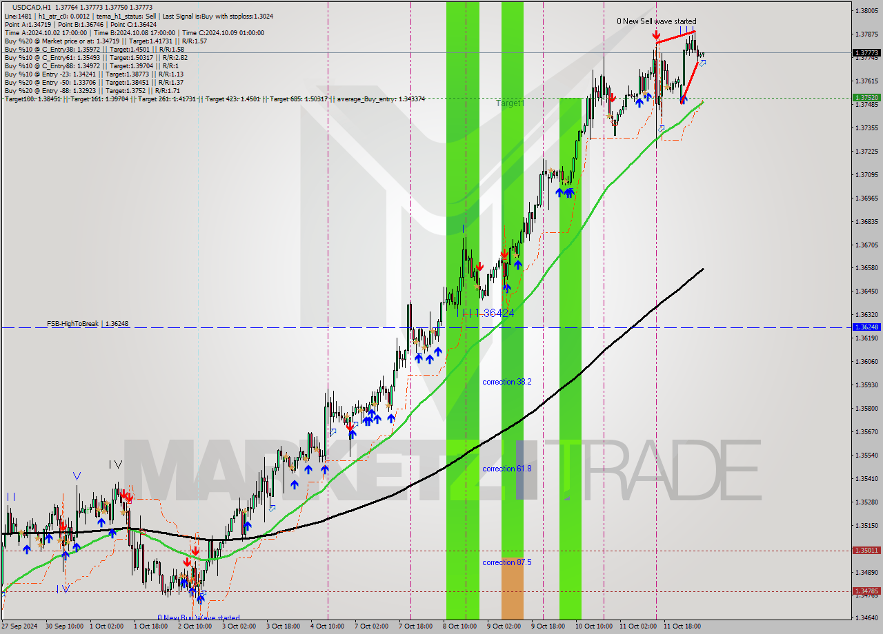 USDCAD MultiTimeframe analysis at date 2024.10.14 08:08