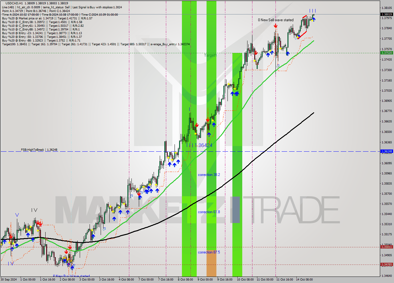 USDCAD MultiTimeframe analysis at date 2024.10.14 22:00