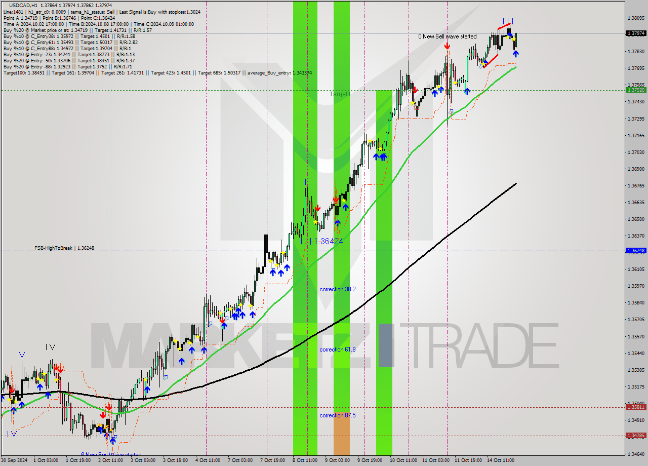 USDCAD MultiTimeframe analysis at date 2024.10.15 01:02