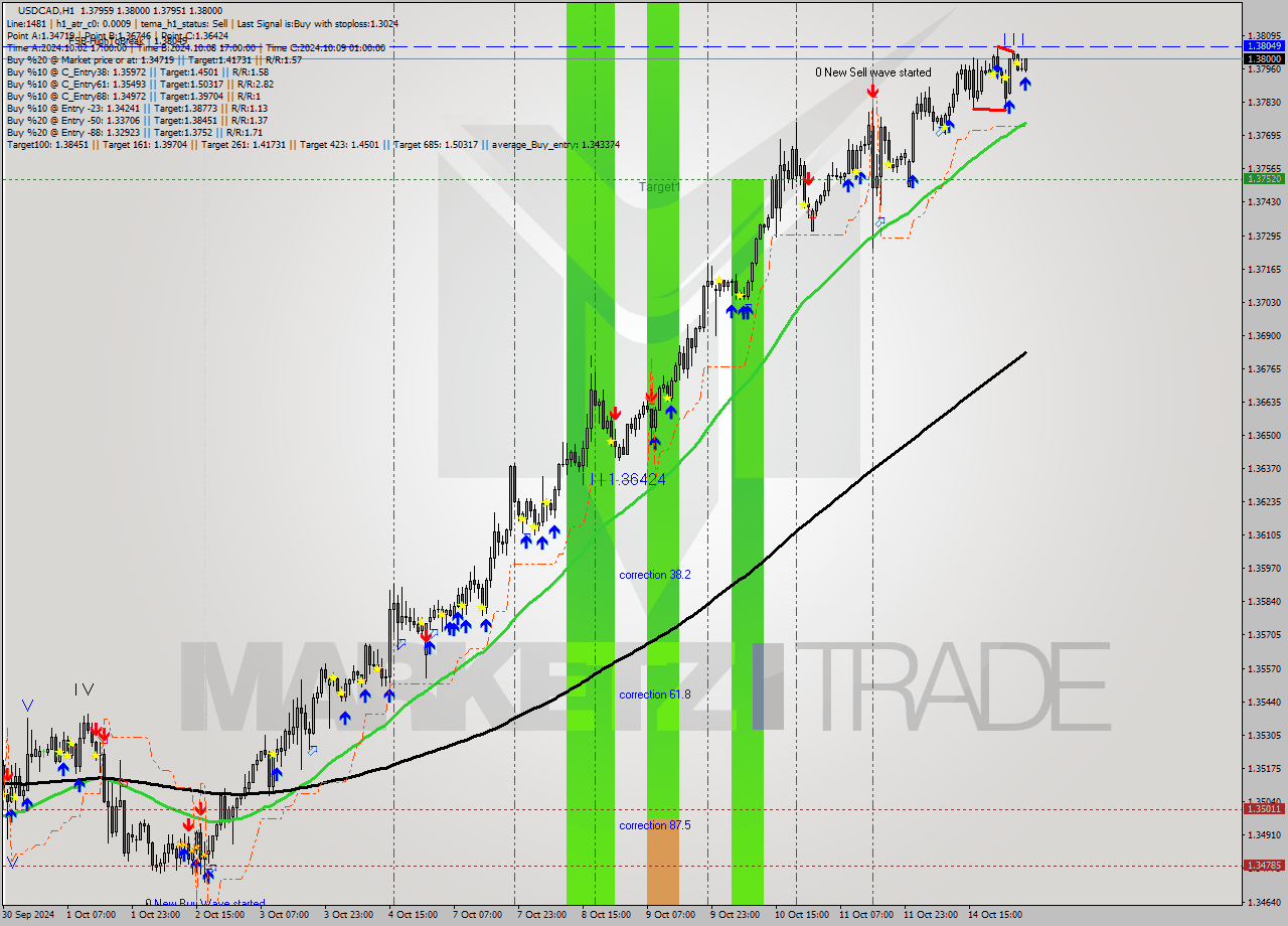 USDCAD MultiTimeframe analysis at date 2024.10.15 05:42