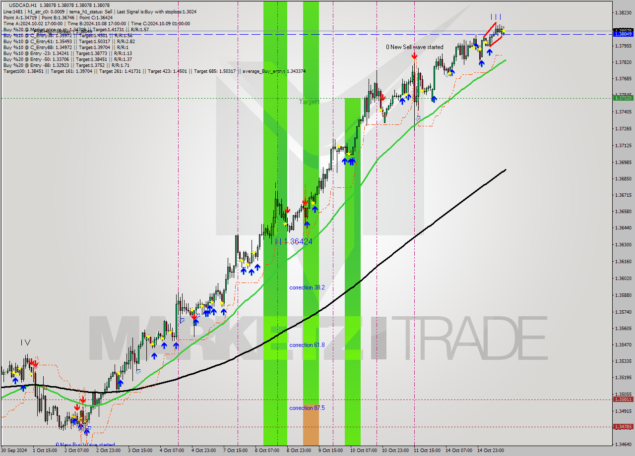 USDCAD MultiTimeframe analysis at date 2024.10.15 13:00