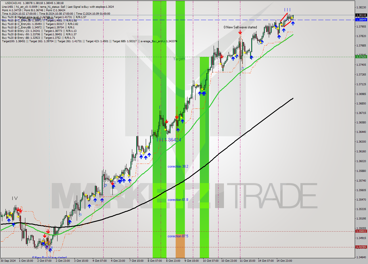 USDCAD MultiTimeframe analysis at date 2024.10.15 13:57