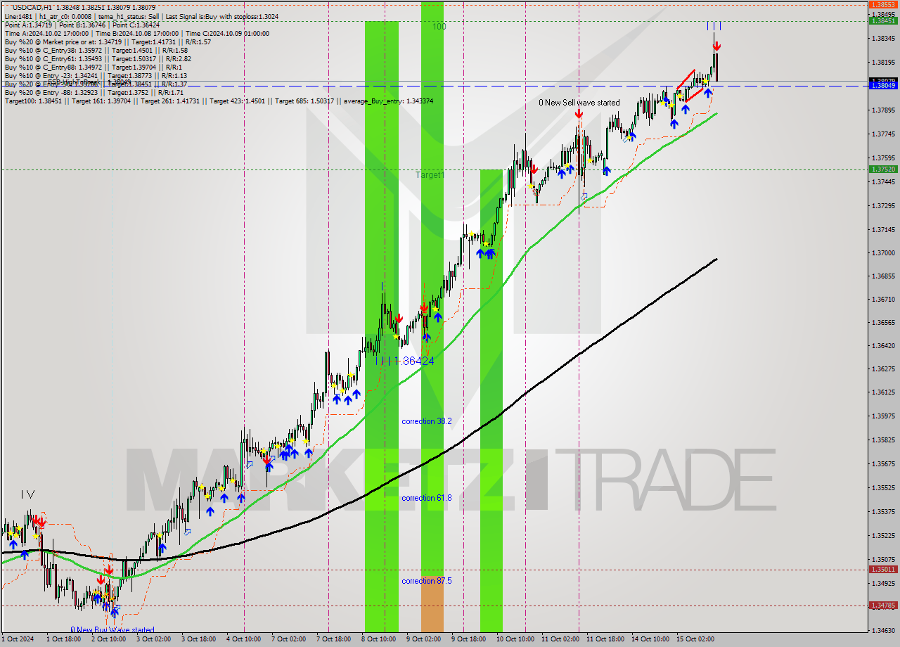 USDCAD MultiTimeframe analysis at date 2024.10.15 16:26