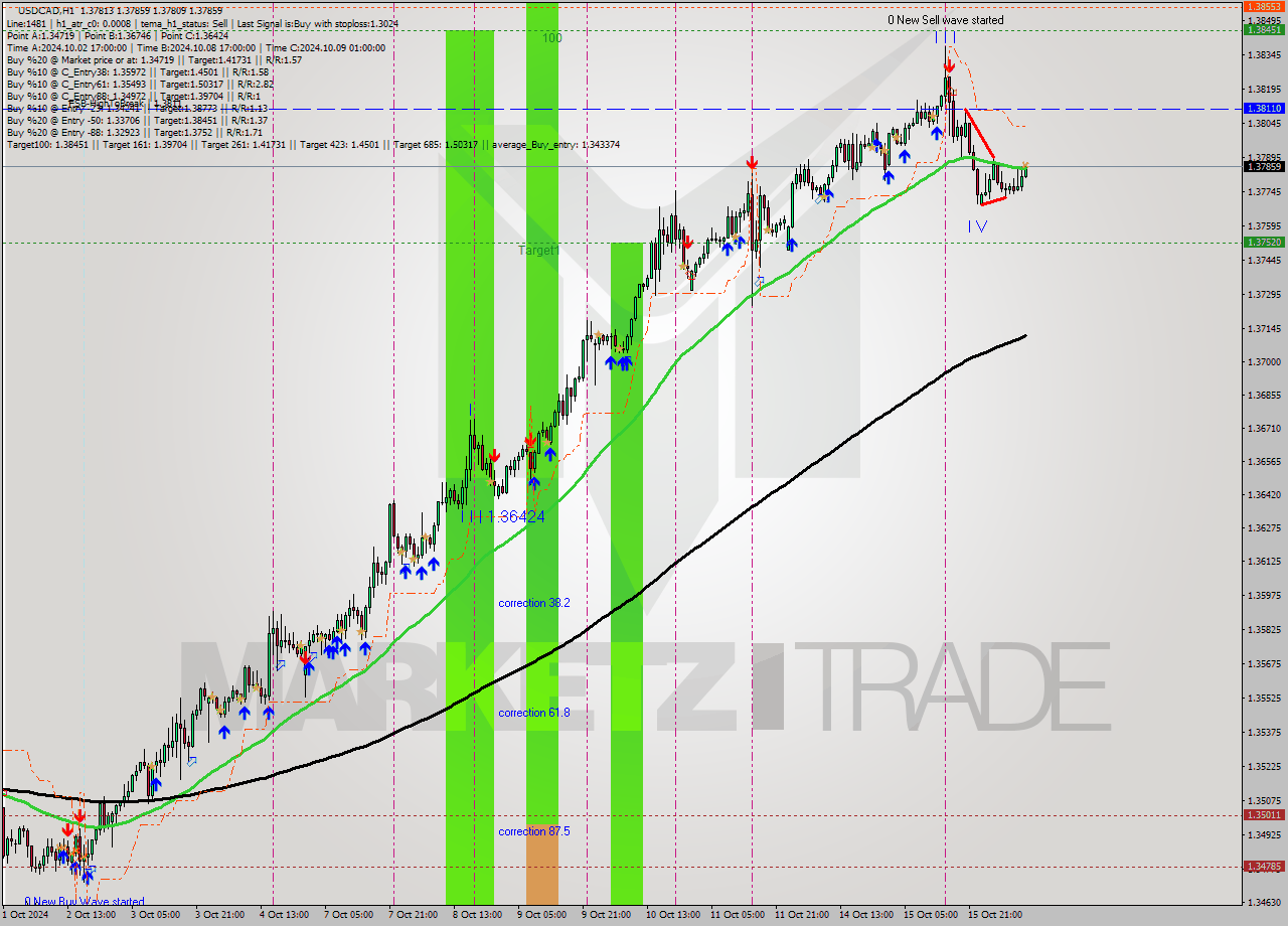 USDCAD MultiTimeframe analysis at date 2024.10.16 11:07