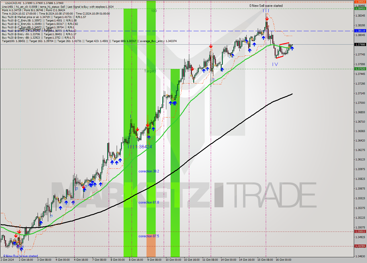 USDCAD MultiTimeframe analysis at date 2024.10.16 14:02