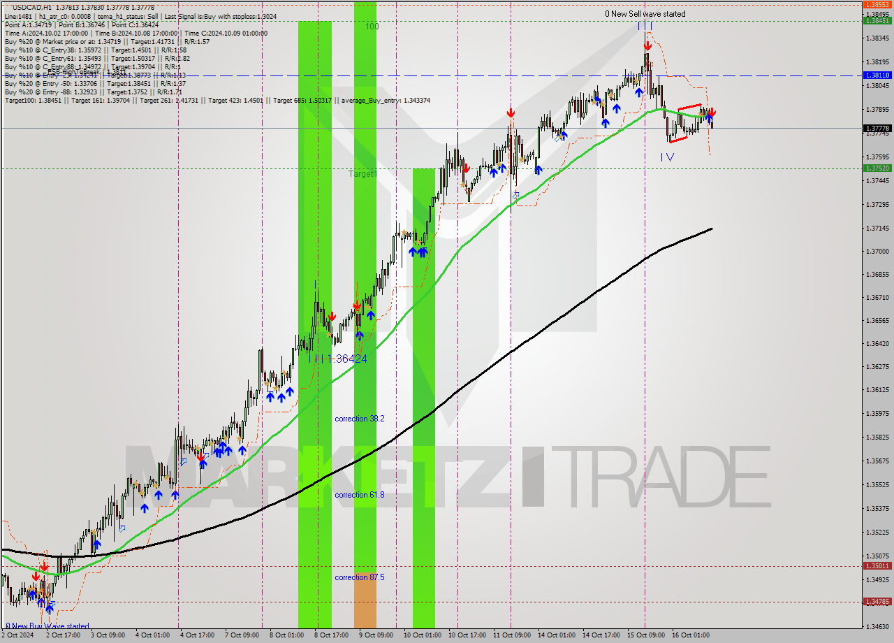 USDCAD MultiTimeframe analysis at date 2024.10.16 15:04