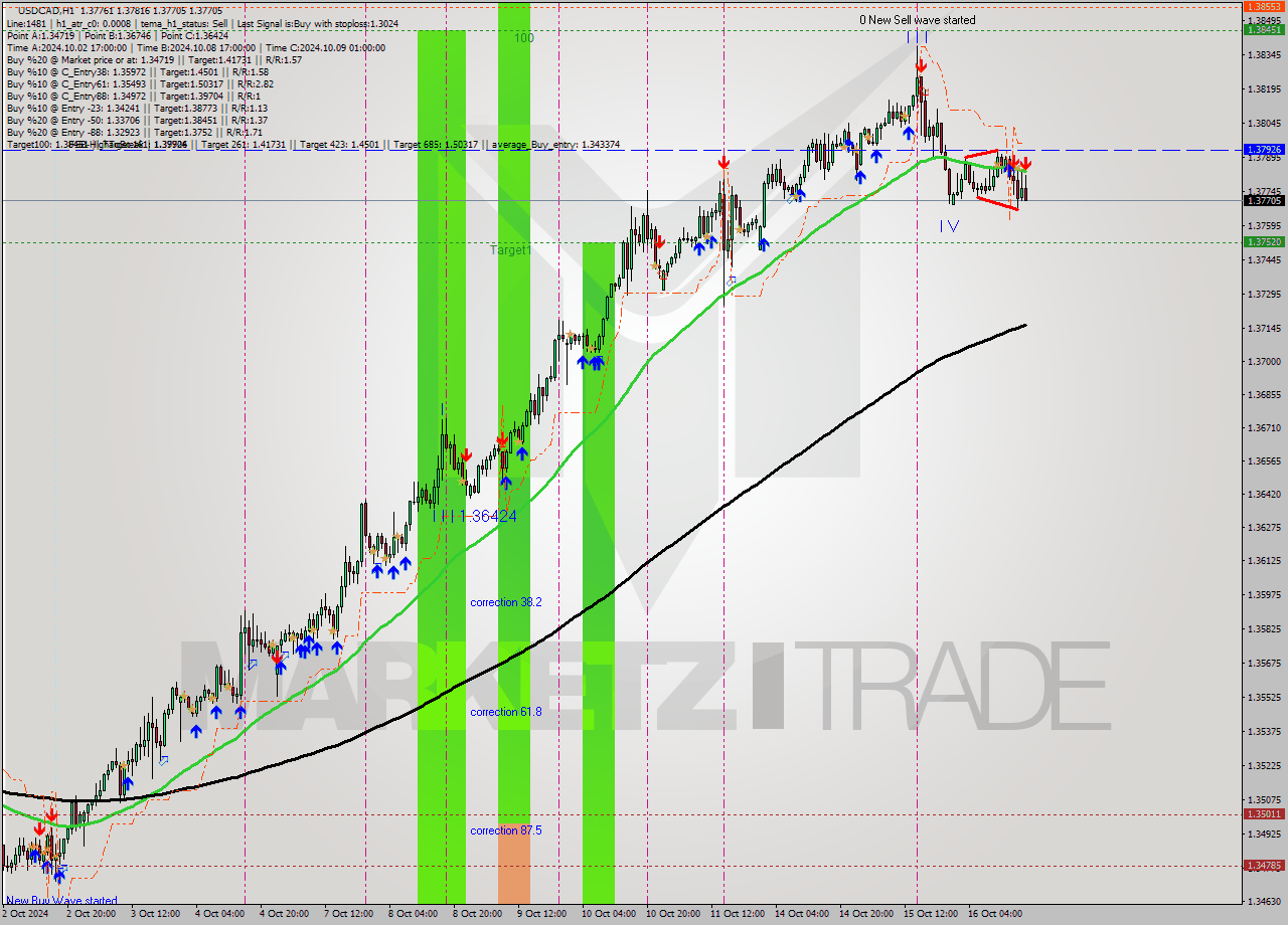 USDCAD MultiTimeframe analysis at date 2024.10.16 18:18