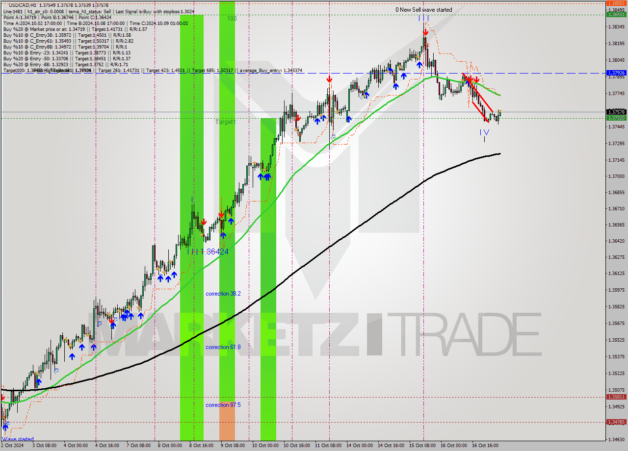 USDCAD MultiTimeframe analysis at date 2024.10.17 06:05