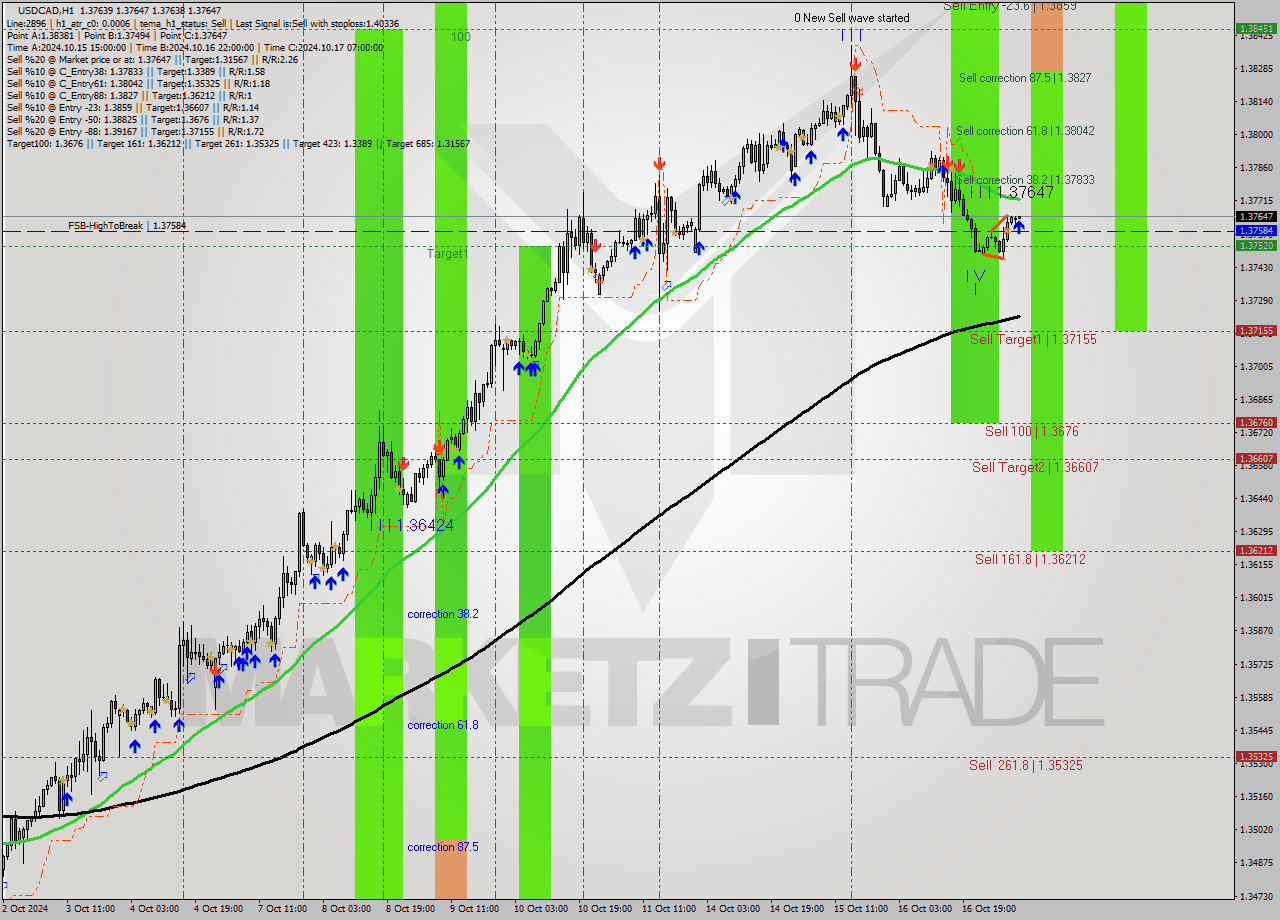 USDCAD MultiTimeframe analysis at date 2024.10.17 09:00