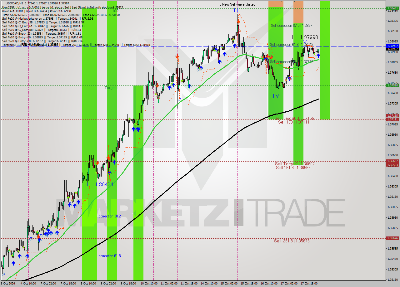 USDCAD MultiTimeframe analysis at date 2024.10.18 08:25