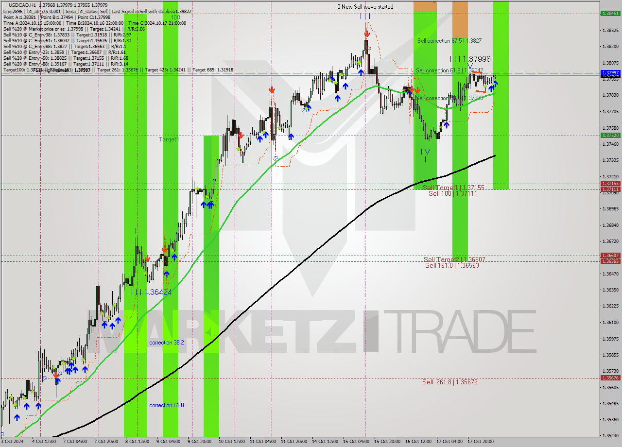 USDCAD MultiTimeframe analysis at date 2024.10.18 10:05