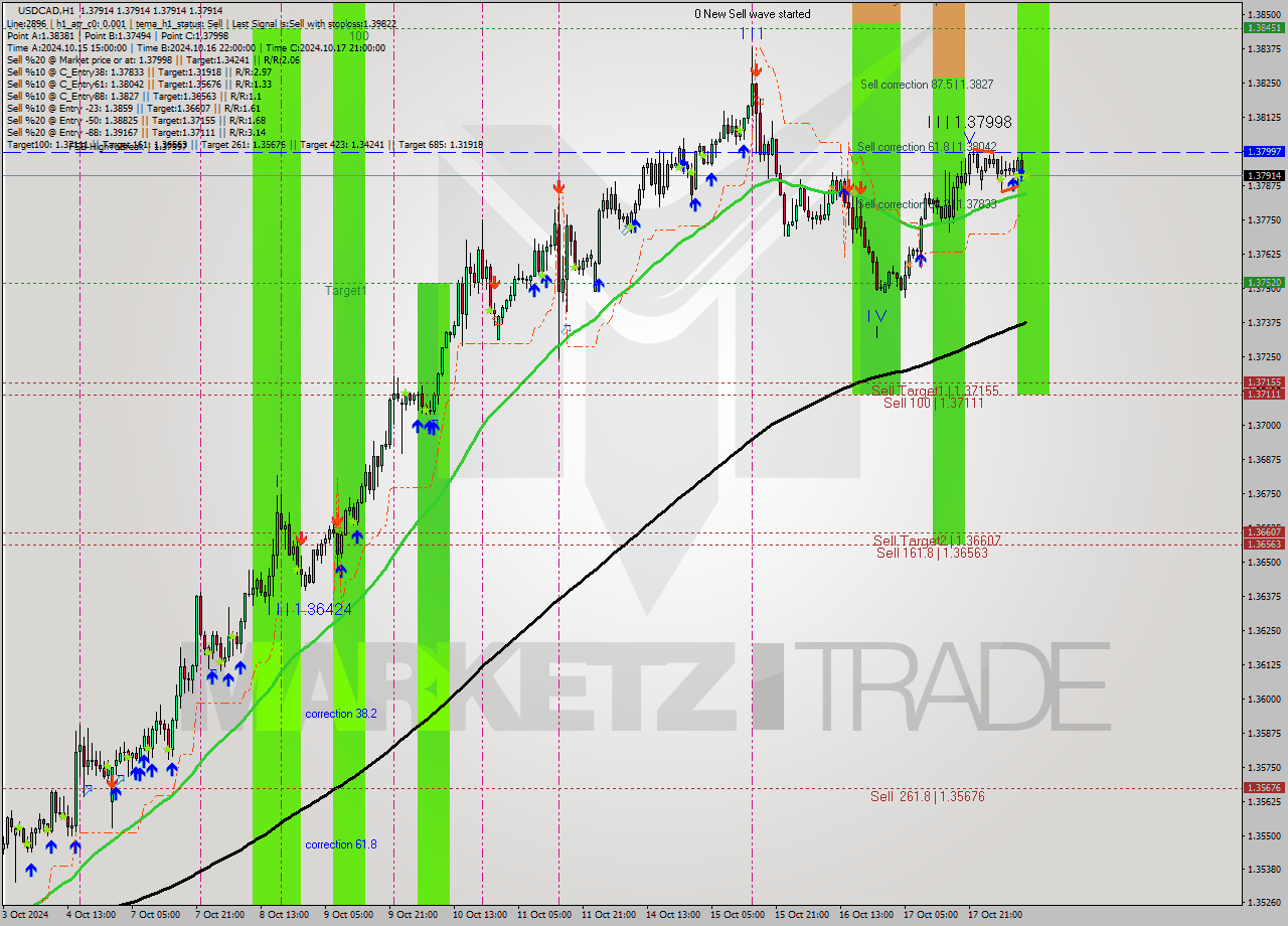 USDCAD MultiTimeframe analysis at date 2024.10.18 11:00