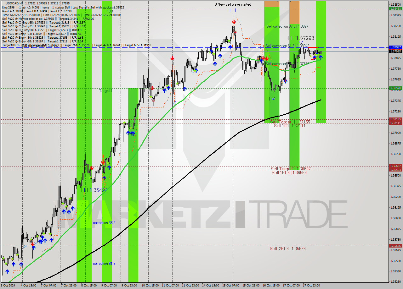 USDCAD MultiTimeframe analysis at date 2024.10.18 13:05