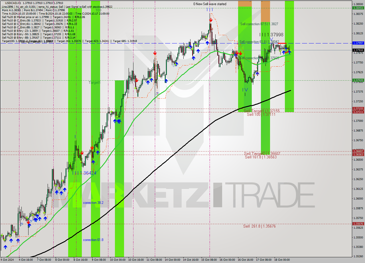 USDCAD MultiTimeframe analysis at date 2024.10.18 14:00