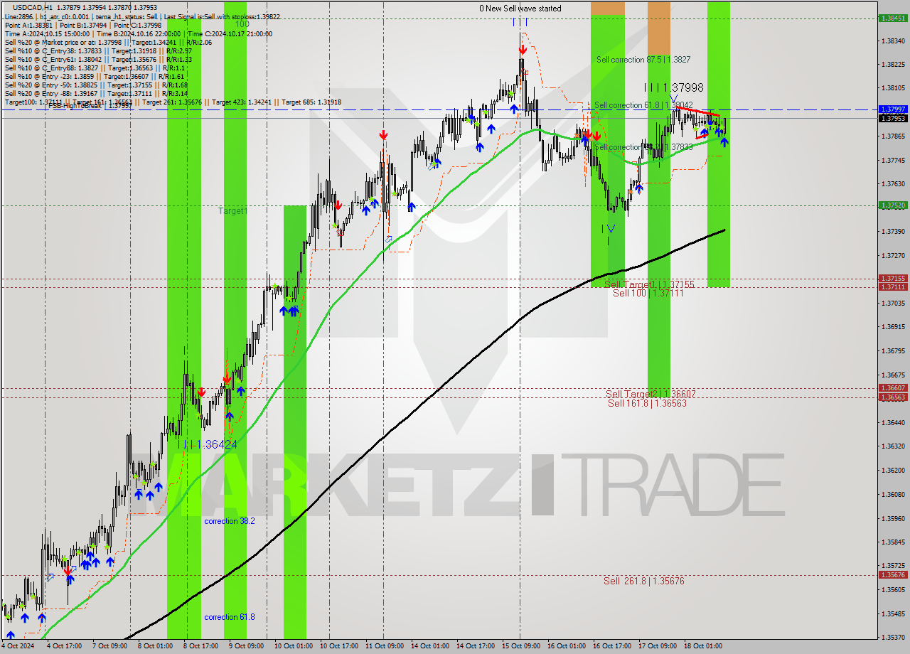 USDCAD MultiTimeframe analysis at date 2024.10.18 15:43