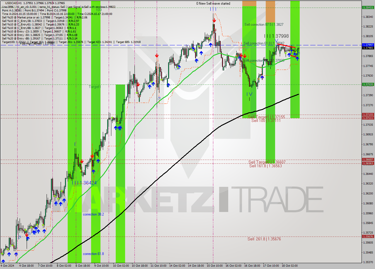 USDCAD MultiTimeframe analysis at date 2024.10.18 16:15