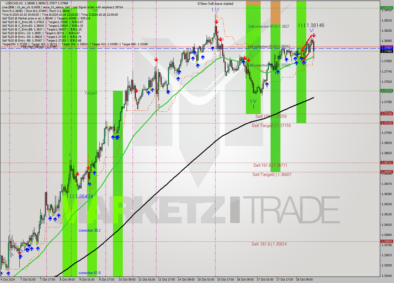 USDCAD MultiTimeframe analysis at date 2024.10.18 23:58