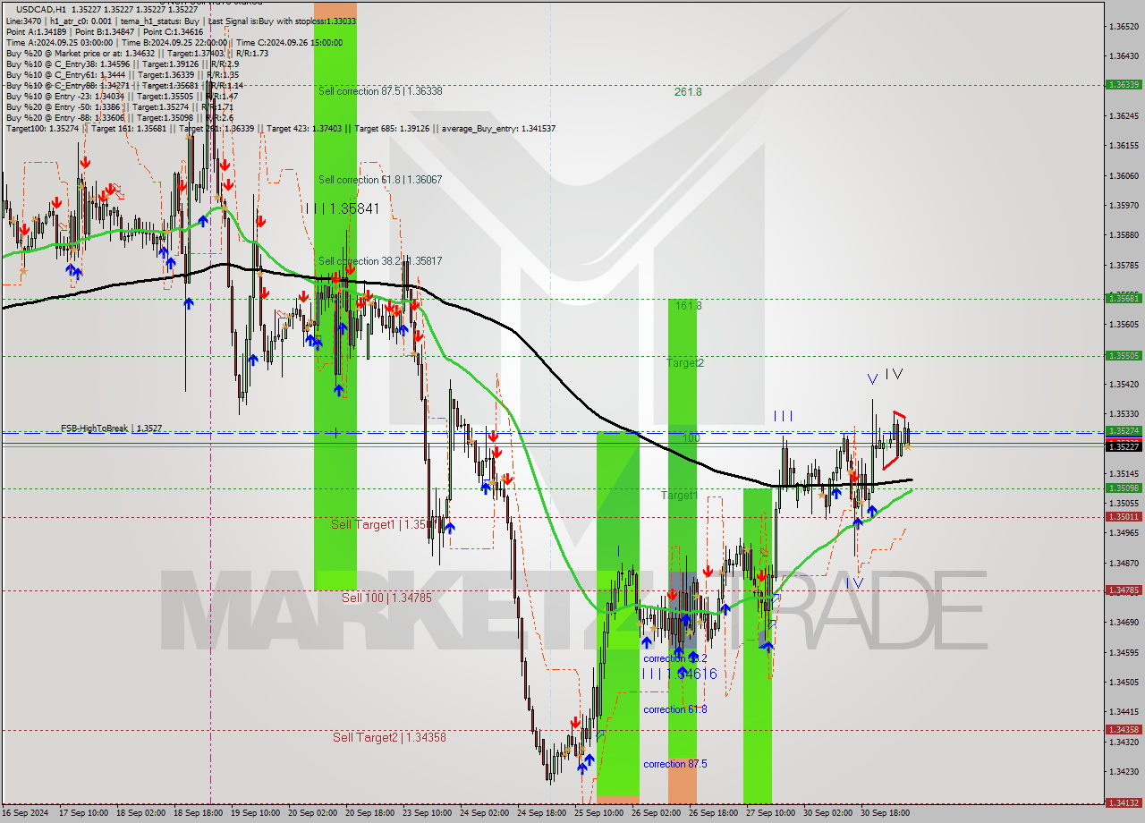 USDCAD MultiTimeframe analysis at date 2024.10.01 08:00
