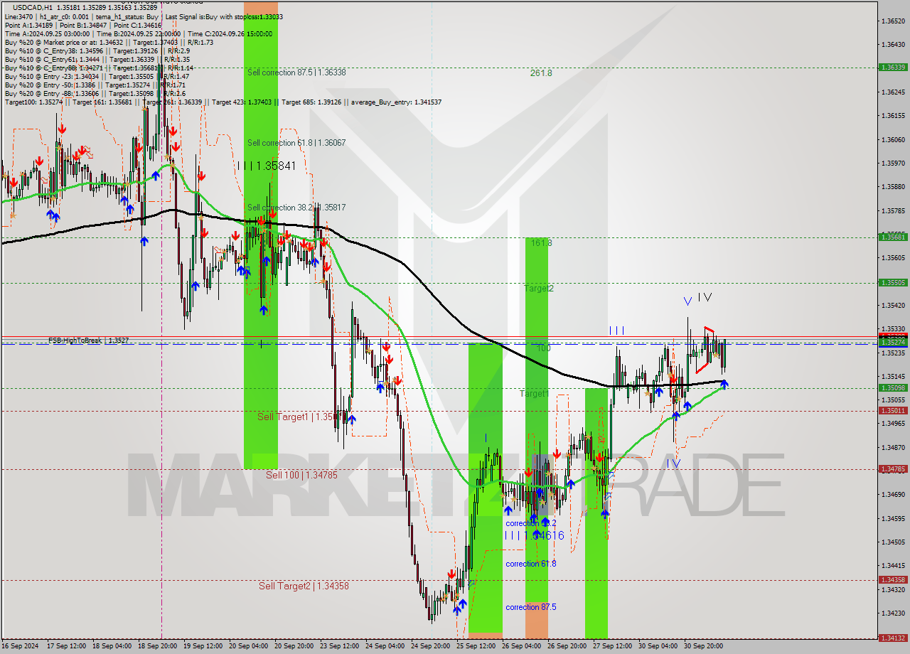 USDCAD MultiTimeframe analysis at date 2024.10.01 10:09