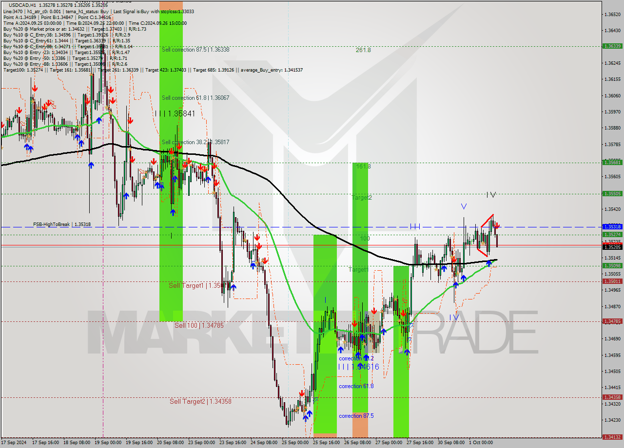 USDCAD MultiTimeframe analysis at date 2024.10.01 14:15