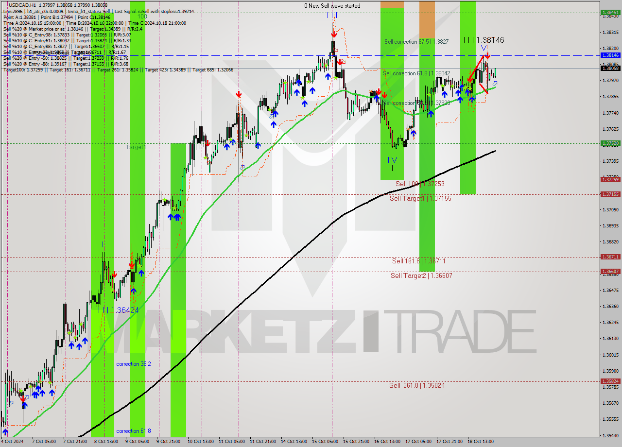 USDCAD MultiTimeframe analysis at date 2024.10.21 03:20