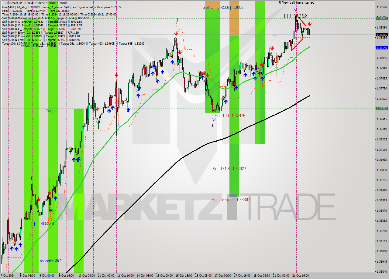 USDCAD MultiTimeframe analysis at date 2024.10.22 06:57