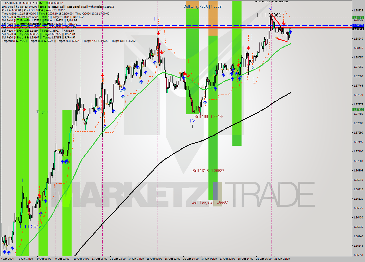 USDCAD MultiTimeframe analysis at date 2024.10.22 12:00