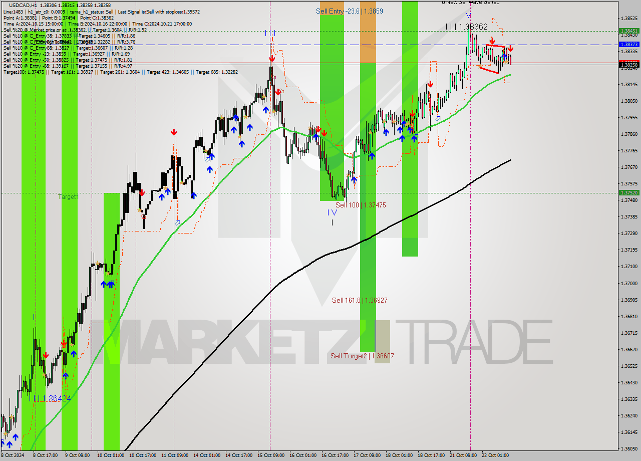 USDCAD MultiTimeframe analysis at date 2024.10.22 15:44