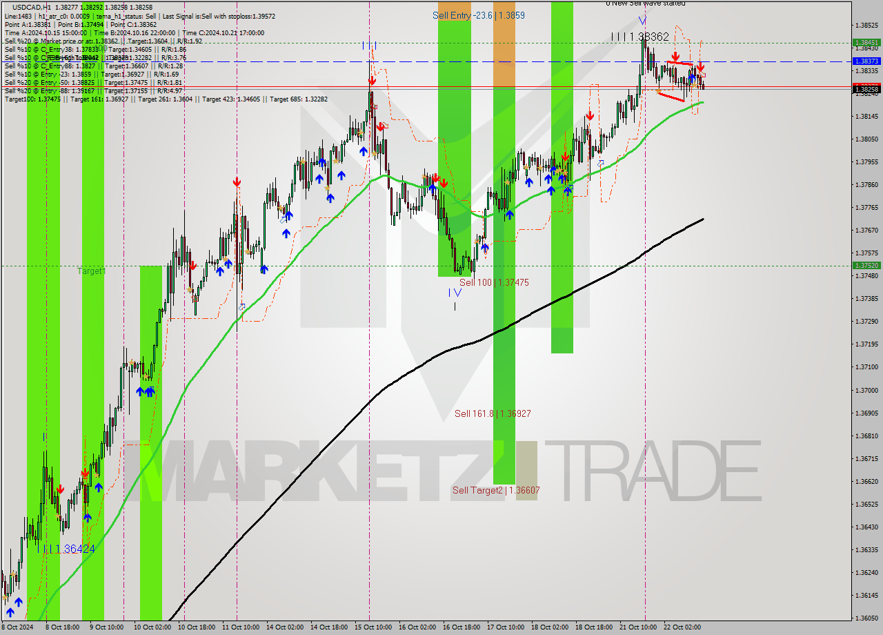 USDCAD MultiTimeframe analysis at date 2024.10.22 16:10