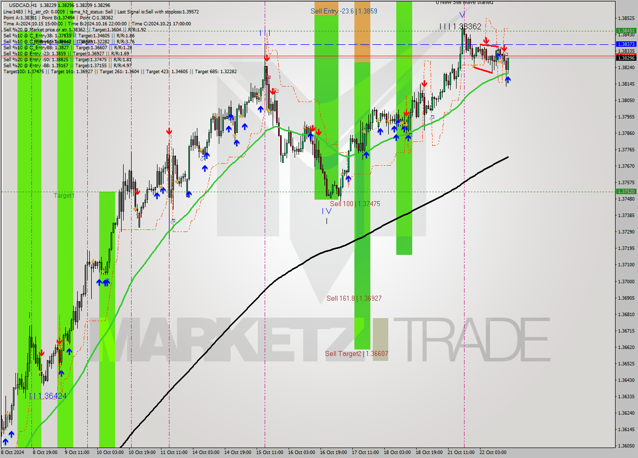 USDCAD MultiTimeframe analysis at date 2024.10.22 17:27